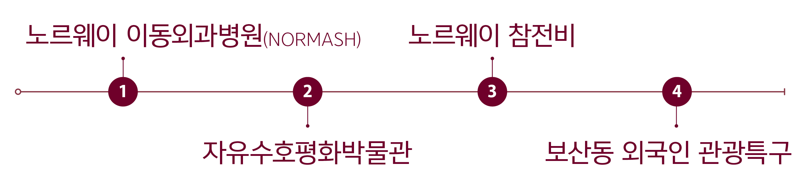 전적지 5개 코스 정리_동두천